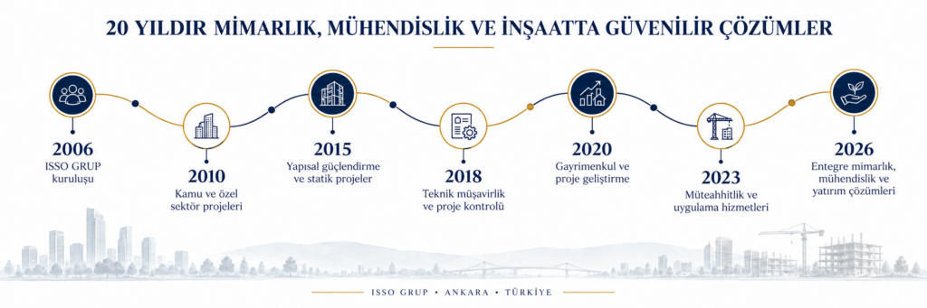 ISSO GRUP 20 yıllık mimarlık, mühendislik ve inşaat deneyimi zaman çizelgesi
